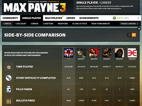 Porównanie statystyk Max Payne 3 w Social Clubie